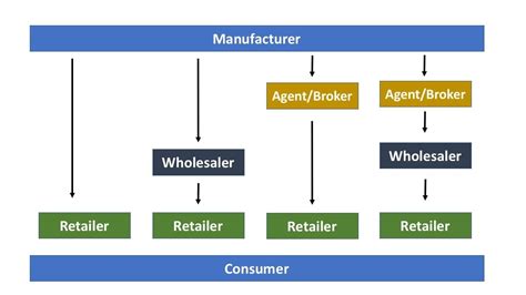 chanel structure|channel structures in marketing.